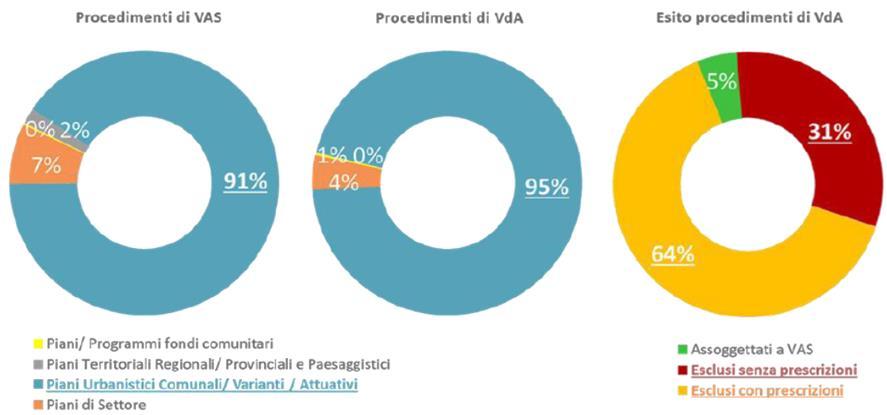 Le VdA a VAS, negative, escludono che si sia proceduto ad una Valutazione appropriata per tutti i casi di esclusione (95% solo screening VINCA) A volte la VINCA si considera assolta nella VAS dei