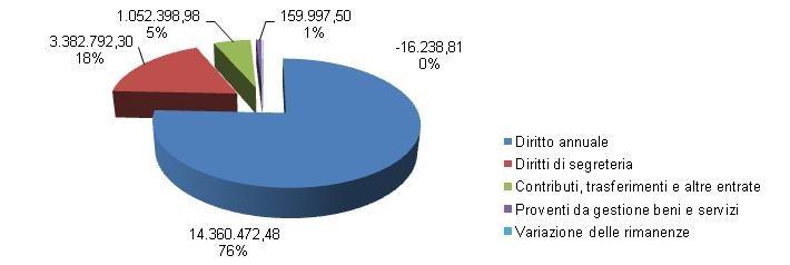 PROVENTI CORRENTI Proventi correnti 2013 2014 % Diritto annuale 14.726.372,03 14.360.472,48 2,48% Diritti di segreteria 3.590.804,14 3.382.792,30 5,79% Contributi, trasferimenti e altre entrate 998.