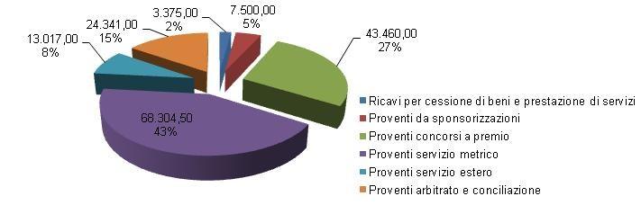 Proventi da gestione servizi Proventi da gestione di servizi 2013 2014 % Ricavi per cessione di beni e prestazione di servizi 3.065,00 3.375,00 10,11% Proventi da sponsorizzazioni 7.
