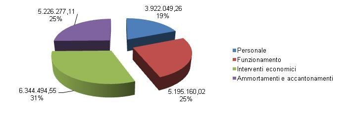 ONERI CORRENTI Oneri correnti 2013 2014 % Personale 4.002.508,17 3.922.049,26 2,01% Funzionamento 5.423.888,79 5.195.160,02 4,22% Interventi economici 7.953.