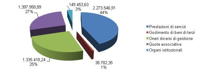 980,94 9,03% Funzionamento Funzionamento 2013 2014 % Prestazioni di servizi 2.420.642,79 2.273.546,91 6,08% Godimento di beni di terzi 70.973,38 38.