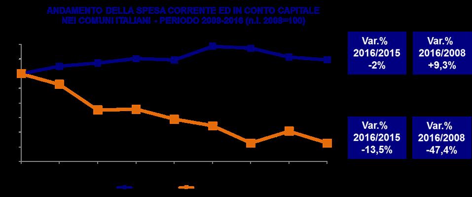 Una tendenza confermata anche nel primo trimestre 2017: spesa in conto capitale -3,5%, spesa corrente +2,8%.