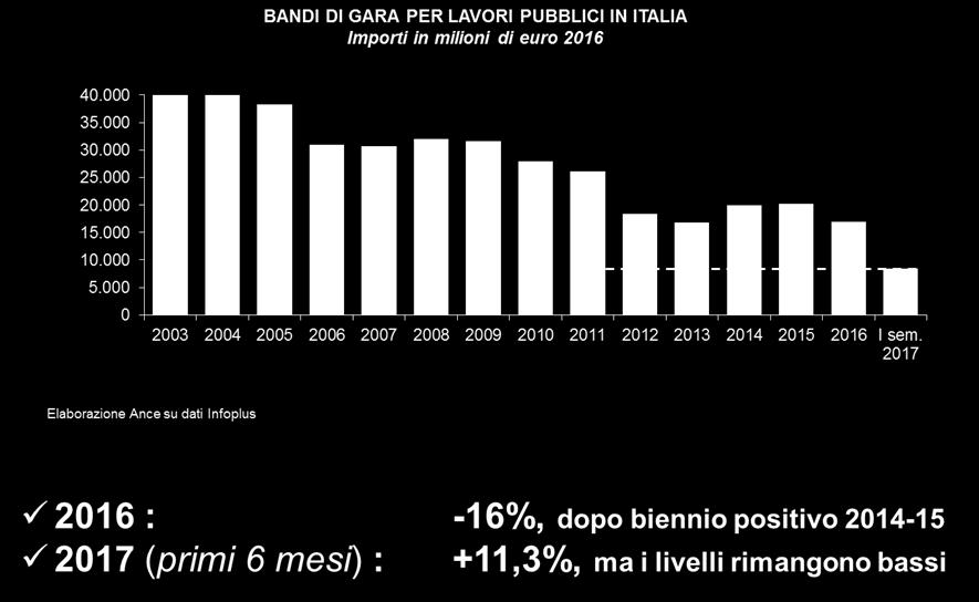 Ecco perché riteniamo estremamente importanti le recenti modifiche apportate al Codice degli appalti laddove si estende a tutti i contratti di Ppp, compreso quello di disponibilità, la