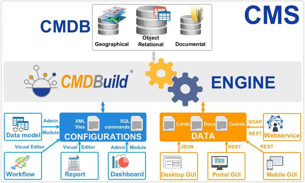 3. La filosofia di CMDBuild 3.3. Lo schema concettuale di CMDBuild Lo schema seguente aiuta a comprendere meglio la filosofia con cui è stato progettato CMDBuild.