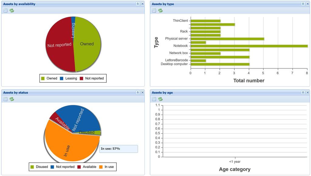 7. La verticalizzazione IT: CMDBuild Ready2Use Dashboard situazione asset per tipo disponibilità / stato / tipologia / età Lista ubicazioni con asset MTBF - Tempo medio fra guasti Report controllo