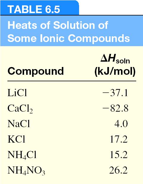 L entalpia di soluzione (ΔH soln ) è la quantità di calore generato o assorbito quando una certa