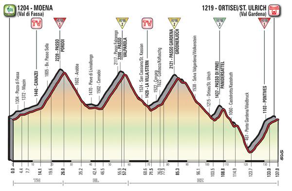 LA TAPPA DI DOMANI Tappa 18 Moena (Val di