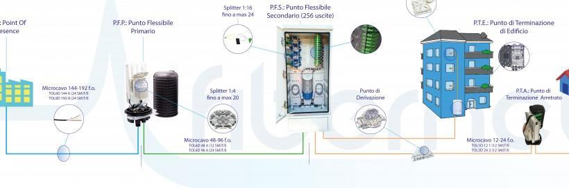 Dettaglio realizzazione infrastruttura over 100Mbps PCN Punto di Consegna