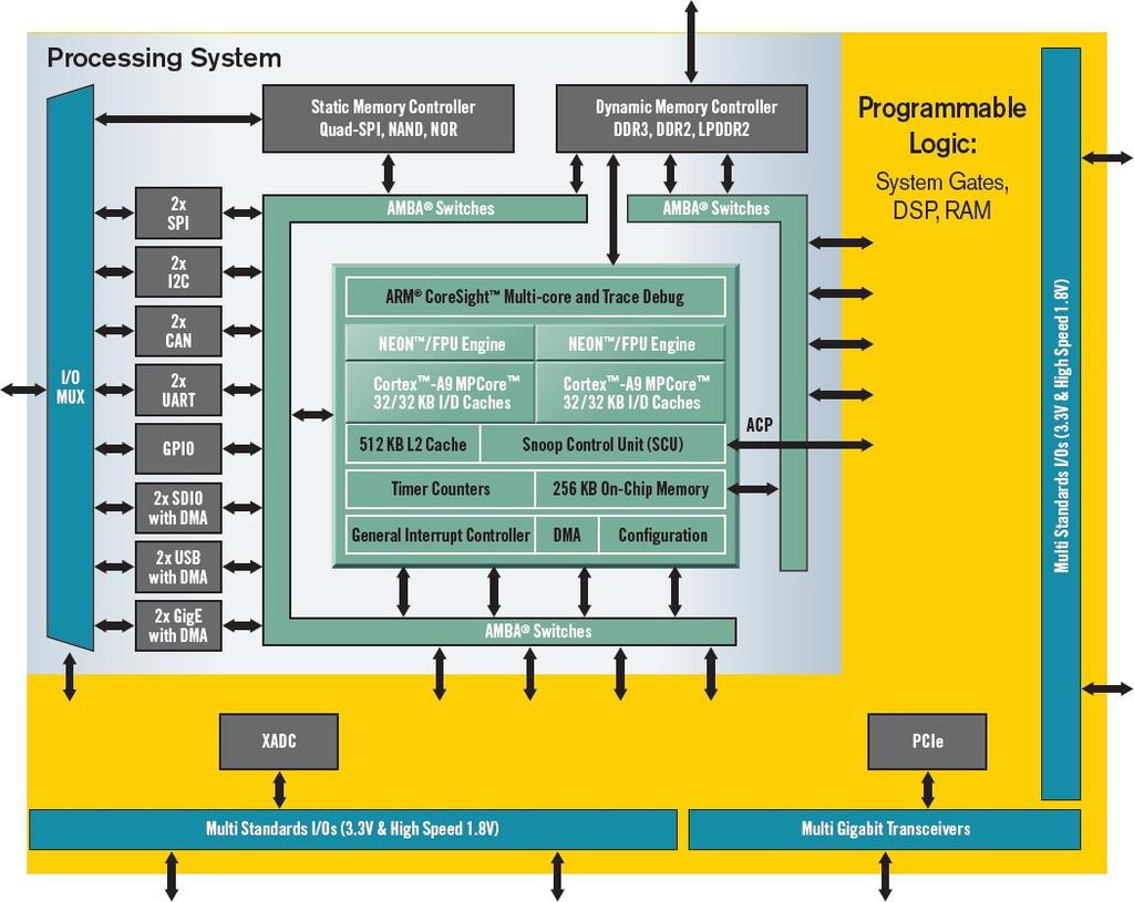 Hardware-Software Codesign Nei dispositivi FPGA-based moderni oltre alla logica programmabile sono presenti diverse entità: Cluster di CPU, DSPs, moduli ASIC ecc.