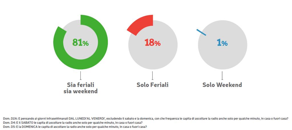 UN ASCOLTO 7 GIORNI SU 7 Source: ricerca di