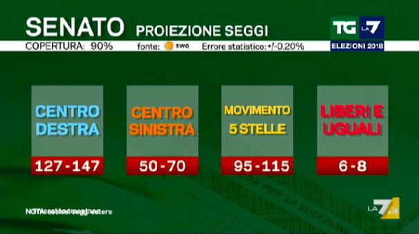 03.20 Stesso discorso per il collegio uninominale Veneto 2-04 della Camera dei Deputati (Abano Terme, o quindi Bassa Padovana): quando sono state scrutinate appena 6 sezioni su 317, la candidata