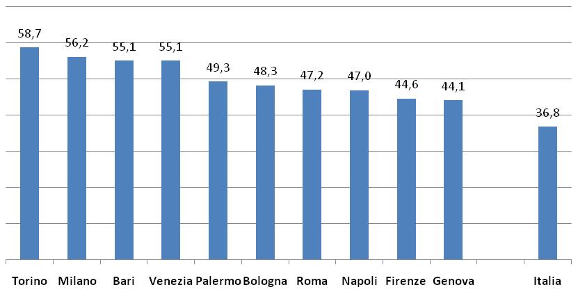 La vetustà del patrimonio abitativo italiano In particolare il 36,8% delle abitazioni italiane è stato realizzato nel secondo dopoguerra (tra il 1946 e il 1971); in molte delle principali città