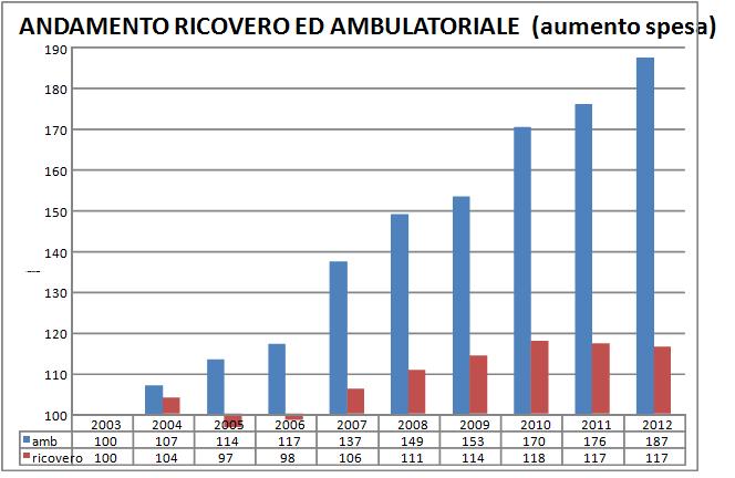 Il profilo dell offerta sanitaria Nella Provincia di Bergamo al 1 gennaio 2014 sono formalmente accreditati 4.422 posti letto (di cui 4.