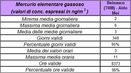 Tabella 11 Mercurio elementare gassoso- indicatori statistici anno 2015 Come ricordato in premessa, il Dipartimento scrivente ha provveduto, di propria iniziativa e a scopo di approfondimento