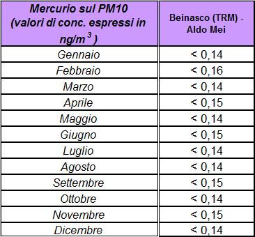 Tabella 13 Mercurio sul PM10 Concentrazioni medie mensili anno 2015 Analizzando nel dettaglio la serie temporale del mercurio elementare gassoso, si osserva che i valori misurati nel 2015 si sono