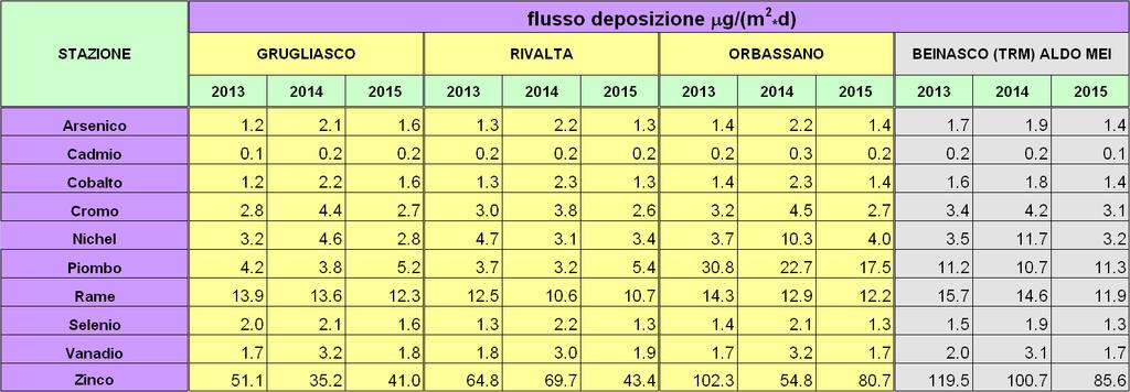 che nella stazione di Orbassano conferma il valore maggiore rispetto agli altri siti ma in diminuzione rispetto all anno precedente con un flusso di deposizione pari a 17.5 µg/(m 2 d).
