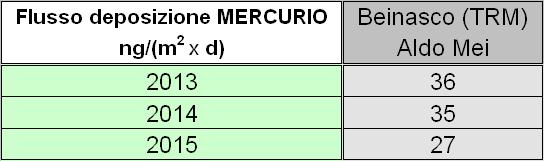 in poche stazioni viene determinato il mercurio nelle varie forme, per cui attualmente risulta difficile l analisi dei livelli presenti in Europa.