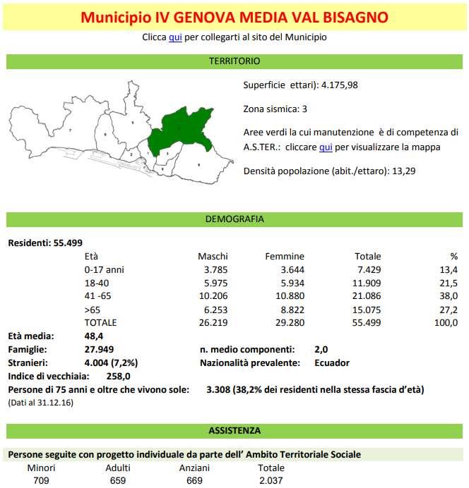 Focus sui dati più recenti relativi al MUNICIPIO Media Val Bisagno Servizi: n.