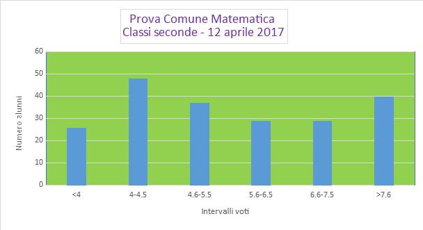 I dati relativi a Matematica sono riportai nella tabelle e negli istogrammi seguenti: PROVA COMUNE MATEMATICA classi seconde aprile 2017 Classi seconde (A/B/C/D/E/F/G/H/I) Alunni Totale alunni