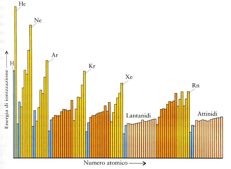 L energia di ionizzazione cresce lungo il periodo Lungo ogni gruppo l energia di ionizzazione diminuisce perché, a mano a mano che crescono i livelli elettronici, gli elettroni esterni sono sempre