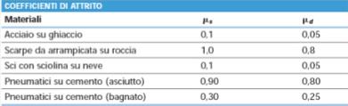 L attrito radente dinamico F max F d F d = μ d F Quando il corpo si muove interviene la forza di