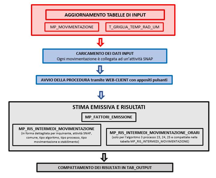 Metodologia impiegata Il seguente modulo è stato pensato e progettato per permettere l inserimento dei dati relativi ad alcune attività e stimarne le emissioni con un dettaglio superiore a quello del