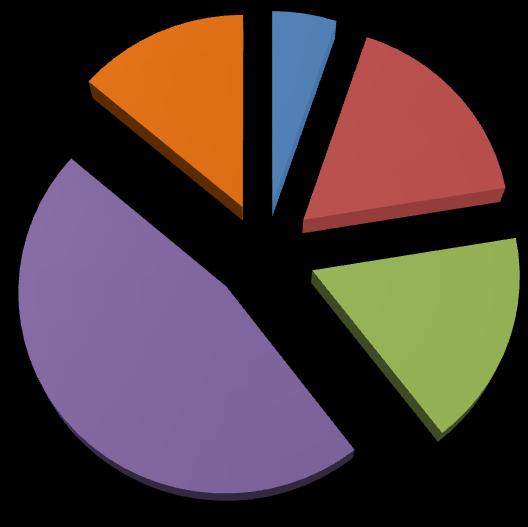 CLASSI TERZE 42% Italiano (grammatica) 32% Matematica 28% 27% 21% 19% 19% Inglese 15% 15% 12% 12% 12% 10% 10% 8% 5% 5% 3% 4 5 6 7 8 9 10 3% 2% 0% ANALISI DEI RISULTATI IN USCITA DALL ESAME DI STATO