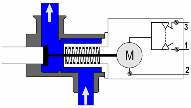 Valvola 3-vie 3 motorizzata Fase riscaldamento Ritorno circolatore Molla di contrasto Motore 3-vie Segnale