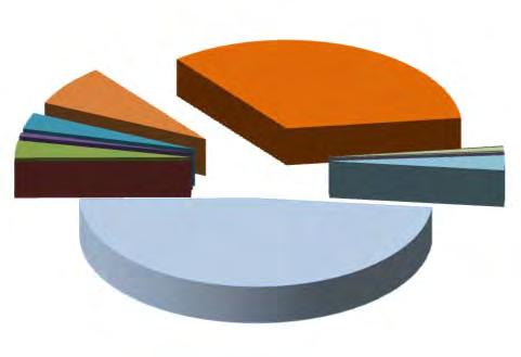 Tabella: 6 Elenco causali dei decreti 2014-2015 Dati al 31/08/2015 Causali Da Gennaio al 31/08/2015 2014 % su tot 2015 % su tot Diffnza su anno crisi aziendale 2493 48,23% 1696 38,37% -797-31,97%