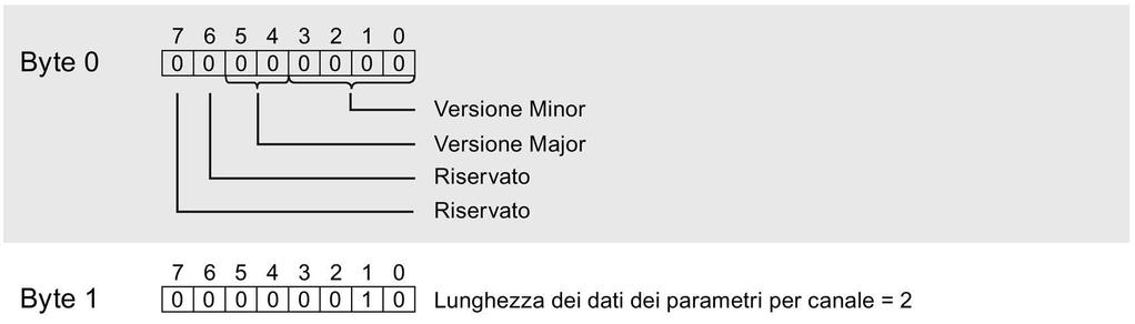 Set di dati dei parametri A.1 Parametrizzazione e struttura del set di dati dei parametri Struttura del set di dati 128 Nota Il canale 0 comprende la diagnostica dell'intera unità.