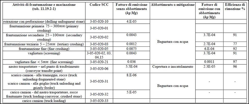 Tabella 1: Processi relativi alle attività di frantumazione, macinazione e agglomerazione, fattori di emissione per il PM10 3.2.