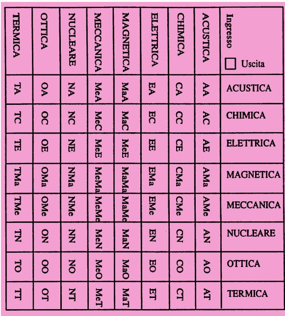 CONVERSIONE DI ENERGIA NEI TRASDUTTORI Considerando i trasduttori come operatori di conversione tra diverse forme di energia, quelli attivi possono essere costituiti da tutte le combinazioni