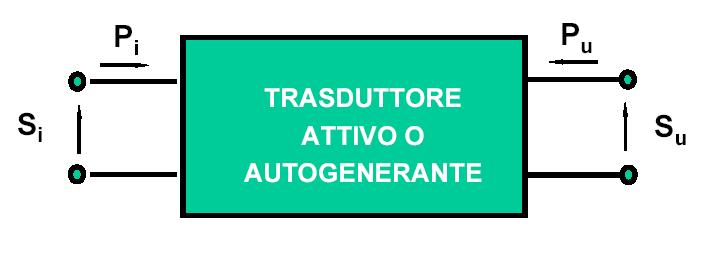 rappresentato tramite elementi ingresso/uscita con una schematizzazione a parametri concentrati.