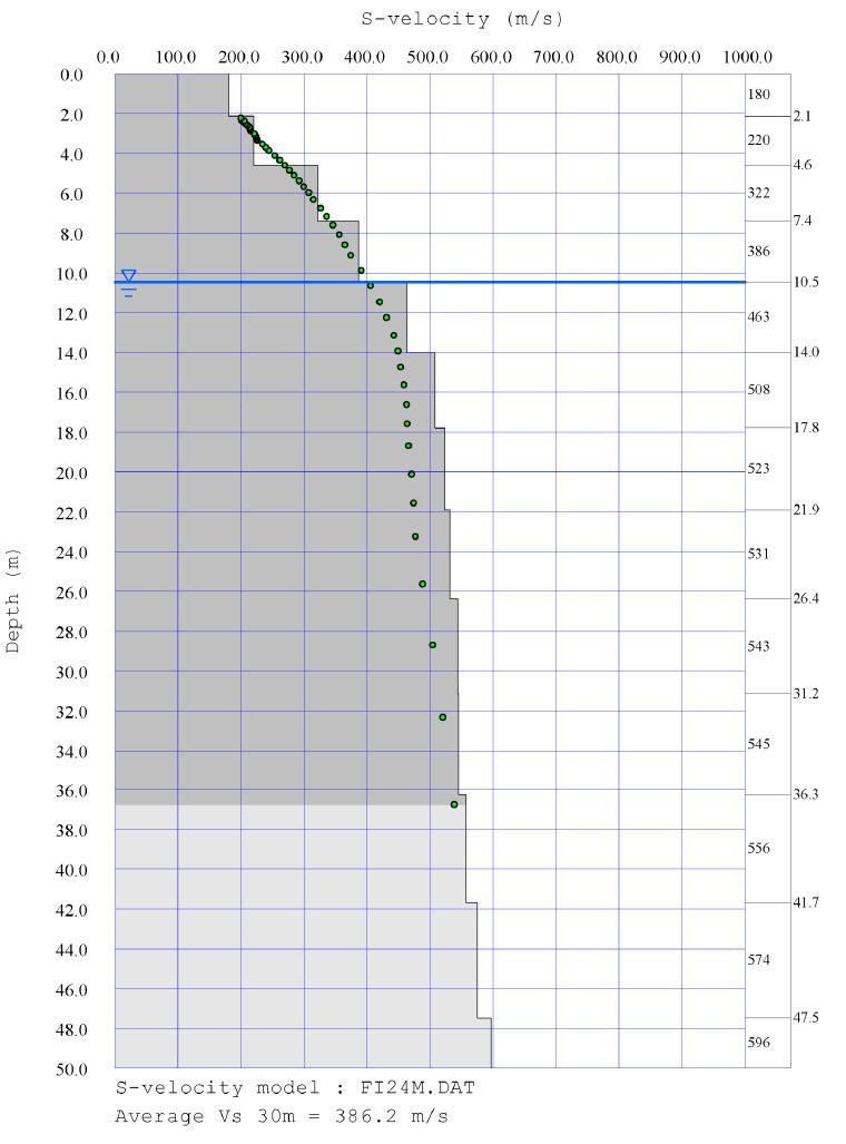Fig. 12 Profilo di velocità delle onde di taglio Il confronto con le risultanze delle prove geofisiche eseguite da CENTRGEO SURVEY snc circa 400 m ad est dell area in questione mostra valori di Vs30