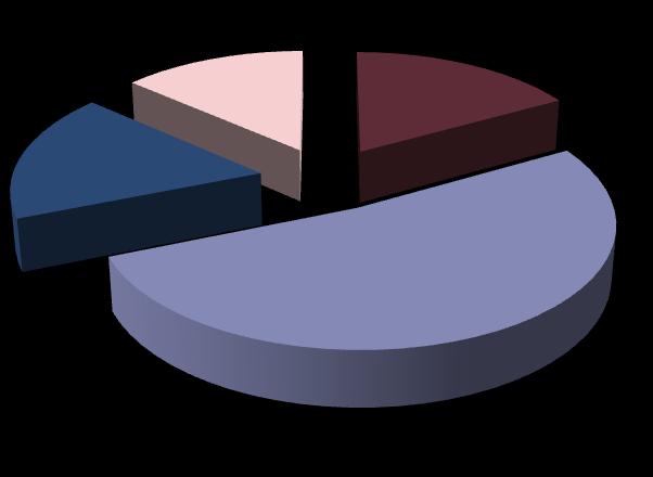 Utile 56,3% Stabile 28,3%