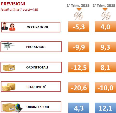 Finalmente si riparte Dopo 4 anni di crisi la maggioranza delle imprese si attende