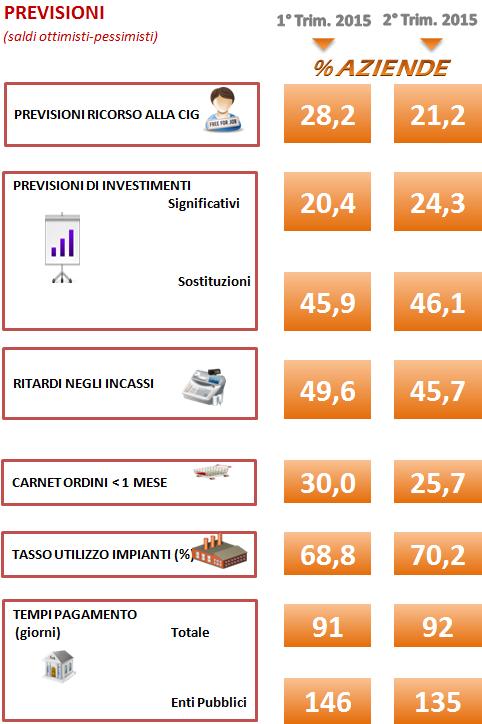 Migliora il clima di fiducia Cala nuovamente il ricorso alla CIG; ripartono gli investimenti;