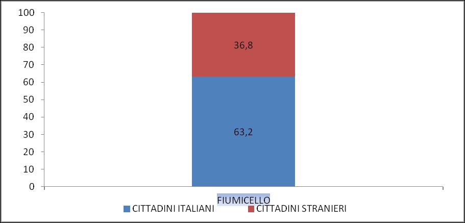 Italiani e stranieri