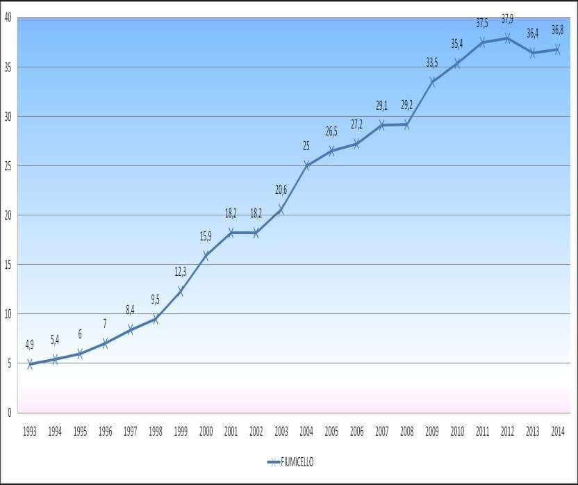 Rapporto percentuale tra popolazione straniera e