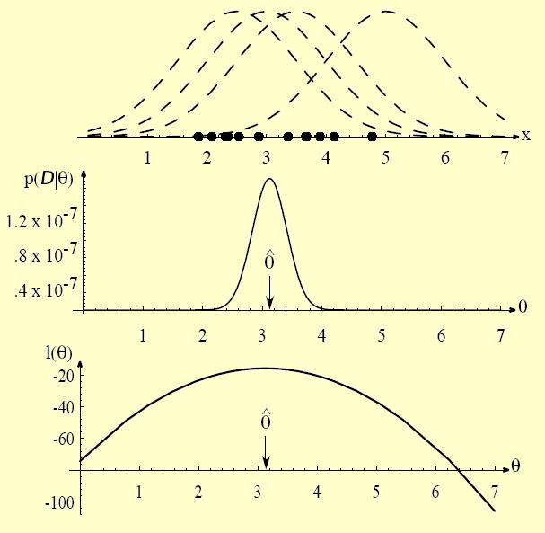 Stima di massima verosimiglianza III Distribuzioni candidate (linee tratteggiate) relative a punti tratti da una Gaussiana di