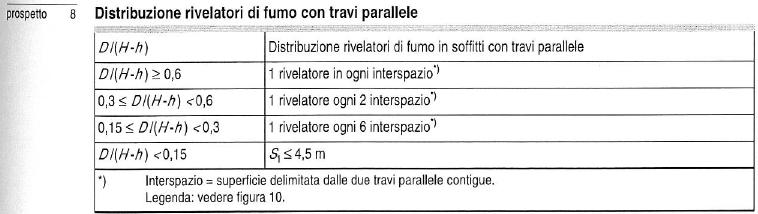 PROGETTAZIONE IMPIANTI TECNOLOGICI pag N 8 Di seguito si riporta il prospetto 8 e 9 della Norma UNI 9795 (edizione Ottobre 2013) che danno le prescrizioni per la determinazione del posizionamento dei