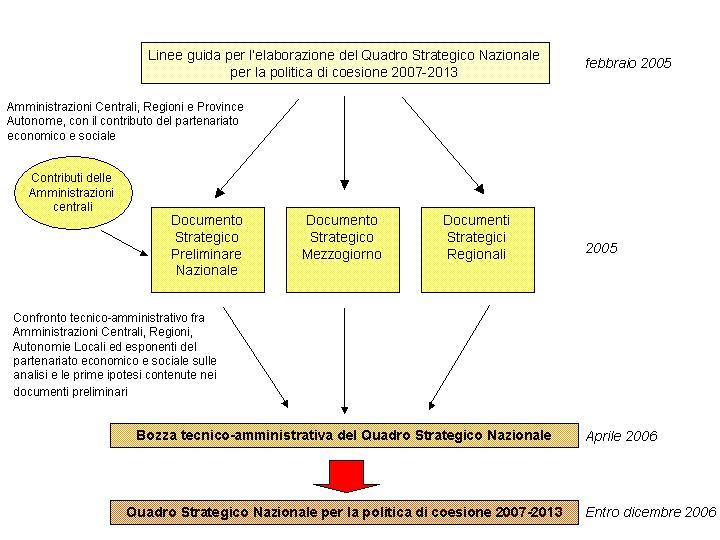 Processo di costruzione del