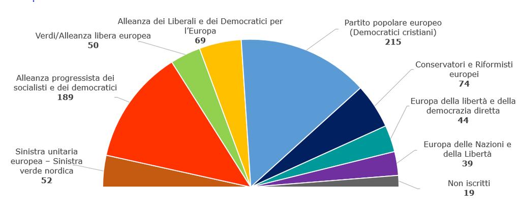 I partiti politici europei Numero di seggi nel