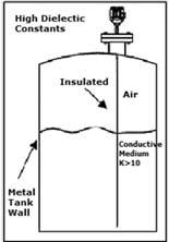 CLASSIFICAZIONI PER LA MISURA DEL LIVELLO 1 CLASSIFICAZIONE A seconda del tipo di superficie di separazione: liquido/gas, liquido/vapore, 2 liquidi immiscibili solidi (granulari o polverulenti) /