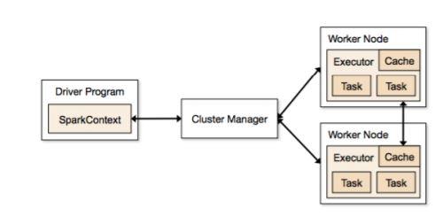 3 L ECOSISTEMA HADOOP Figura 3.21: Interazioni fra Driver, Cluster Manager e Worker Node 3.9.