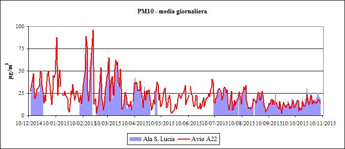 in base al confronto tra i valori registrati ad Ala e presso le stazioni di monitoraggio della rete fissa, il limite normativo previsto per la media annuale risulta rispettato, in linea con