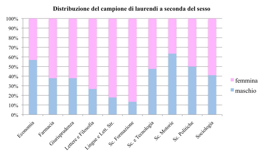 6. ANALISI DELLE RISPOSTE L analisi delle risposte, è stata condotta su un campione complessivo di 2.474 laureandi, valore questo perfettamente in linea con le precedenti campagne di rilevazione.