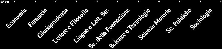 Consistenza del campione Facoltà n Facoltà n 227 Scienze della Formazione 571 121 Scienze e Tecnologie 168 121 220 223 Scienze Politiche 50 Lingue e Letterature Straniere 234 414 2.