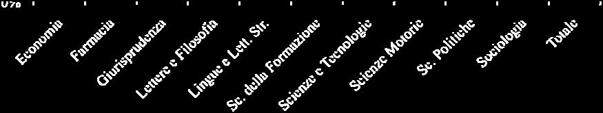 Consistenza del campione Facoltà n Facoltà n 129 Scienze della Formazione 268 100 Scienze e Tecnologie 124 71 164 146 Scienze Politiche 26 Lingue e Letterature Straniere 189 258 1.