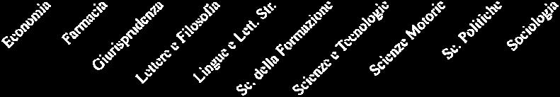 115 215 219 Scienze Politiche 49 Lingue e Letterature Straniere 233 408 2.